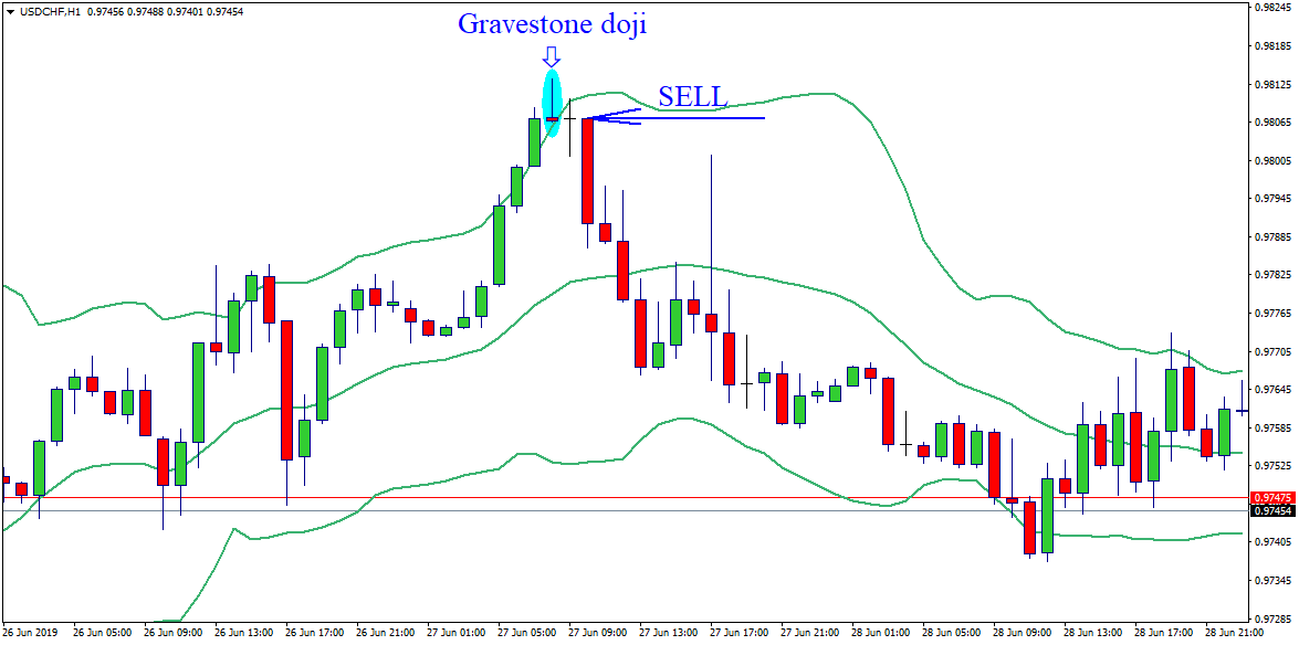 Bounce of resistance and support - Bollinger Bands