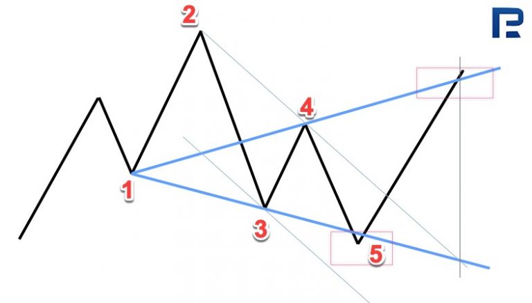 The Wolfe Waves: Description and Trading Strategy - R Blog - RoboForex