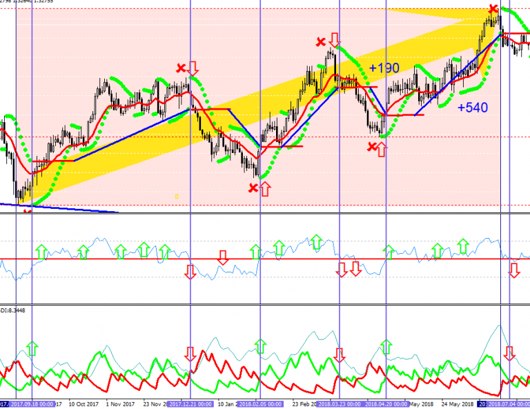 Parabolic Sar Indicator Description of Use R Blog RoboForex