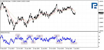 RSI Indicator: Description, Trading Strategies, Combining with Other ...