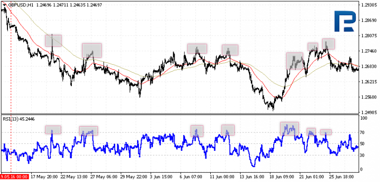 RSI Indicator: Description, Trading Strategies, Combining with Other ...