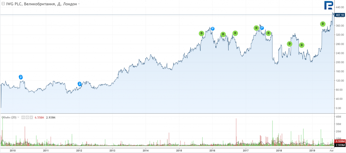 Stocks Prices Chart of Regus