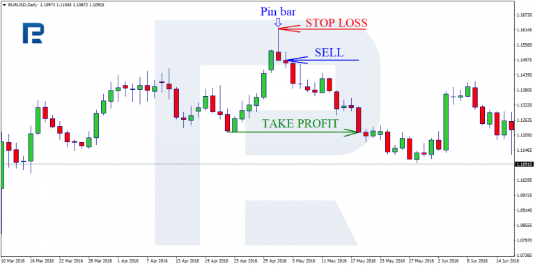 How to Trade Pin Bars: Forex Strategy Review - R Blog - RoboForex