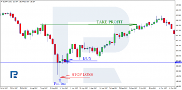 How to Trade Pin Bars: Forex Strategy Review - R Blog - RoboForex