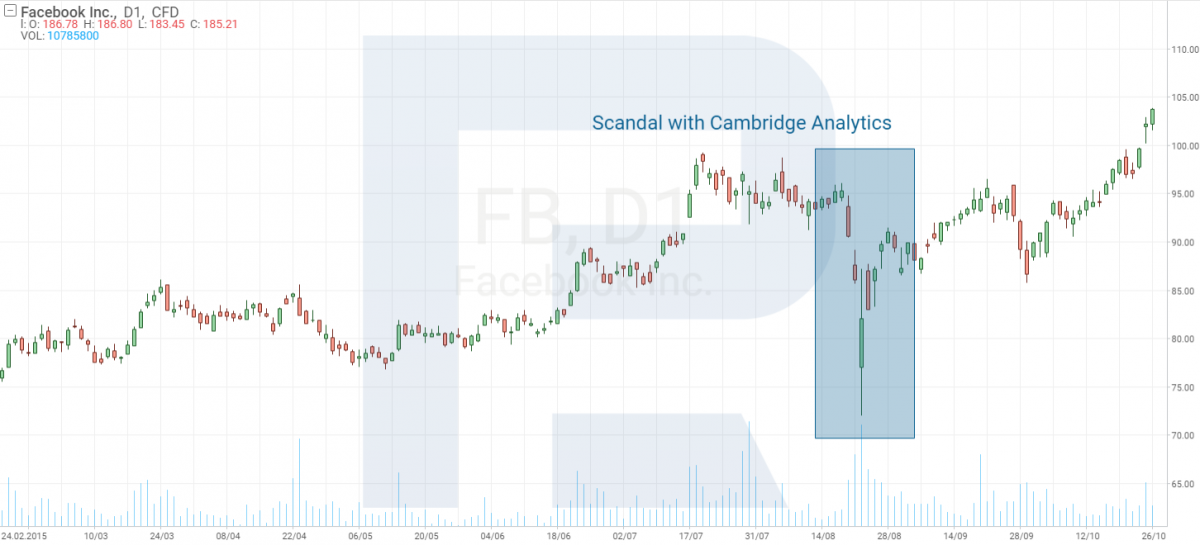 Precio de las acciones de Facebook durante Cambridge Analytica