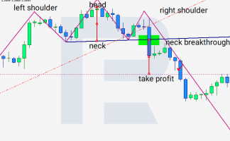 How to Trade with Head and Shoulders Pattern - R Blog - RoboForex