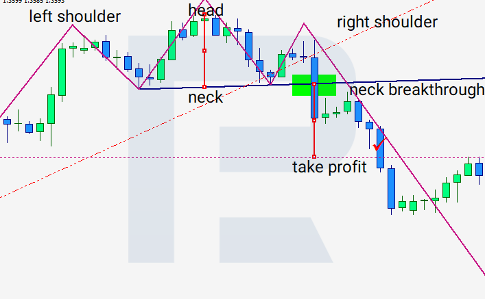 Head and Shoulders pattern - target levels