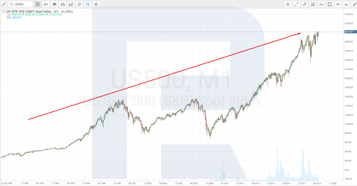 the ETF on the S&P 500 index