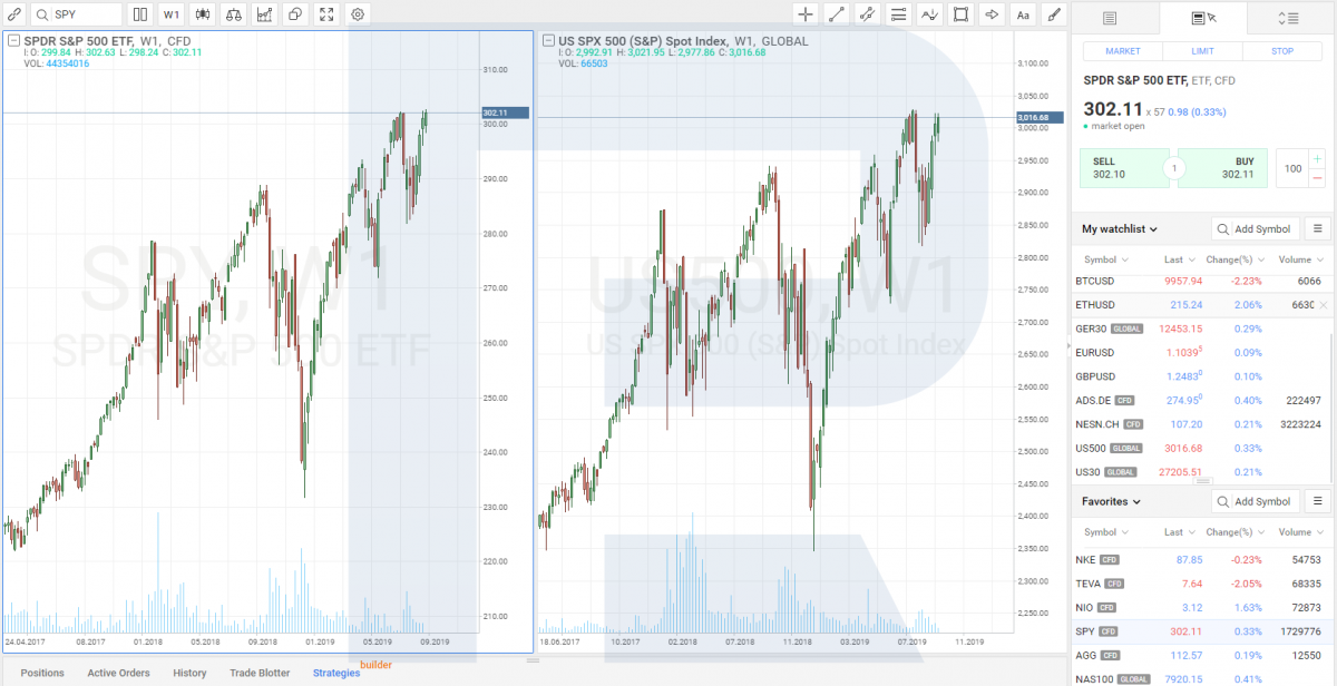 the ETF on the S&P 500 index