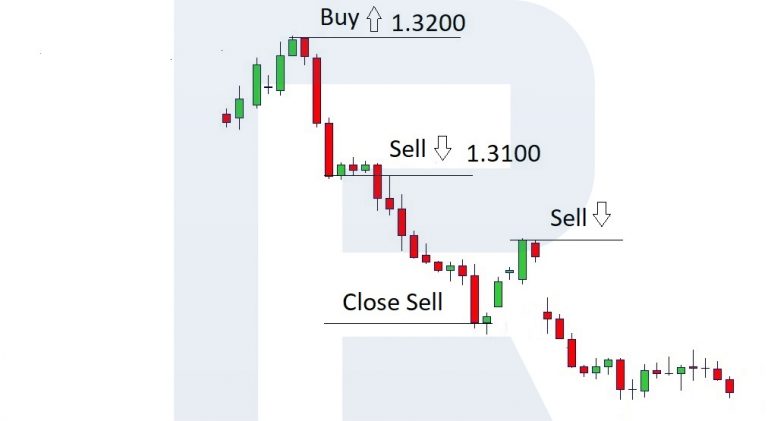 Locking on Forex: Strategy Description - R Blog - RoboForex