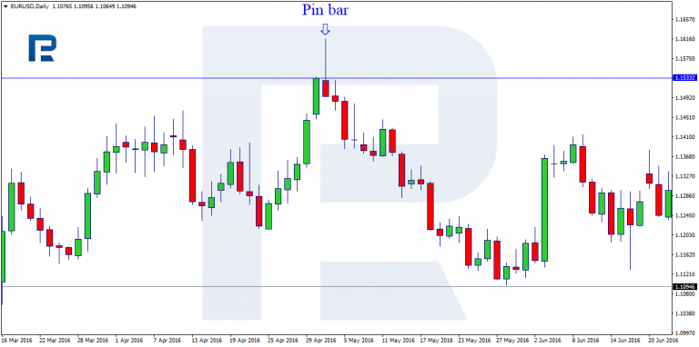 How To Trade Pin Bars: Forex Strategy Review - R Blog - RoboForex