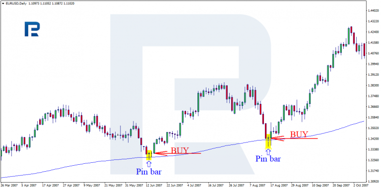 How To Trade Pin Bars: Forex Strategy Review - R Blog - RoboForex