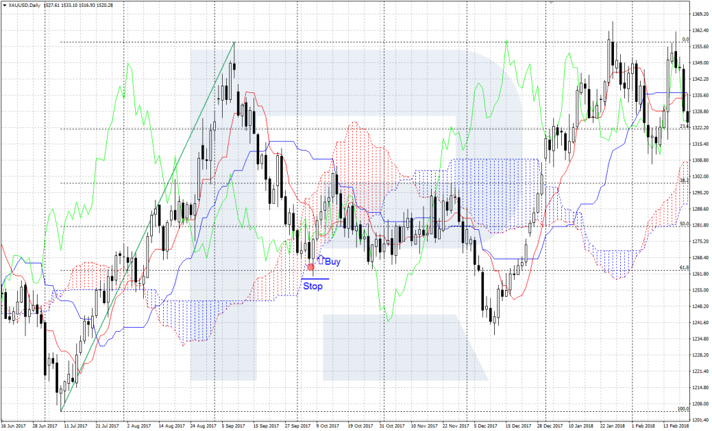 Buying after a correction to 61.8% + Ichimoku