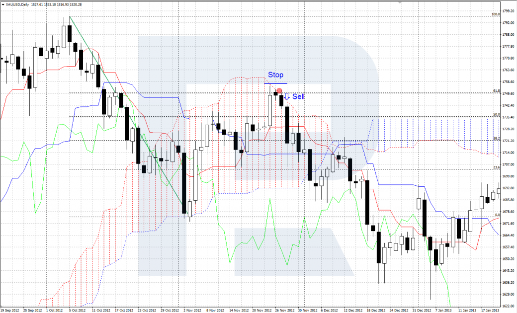 Selling after a correction to 61.8% + Ichimoku