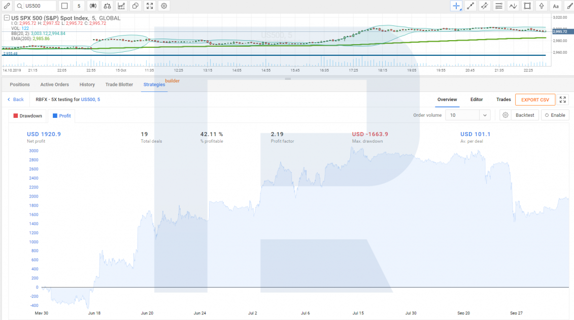 Testing the trading strategy in R StocksTrader