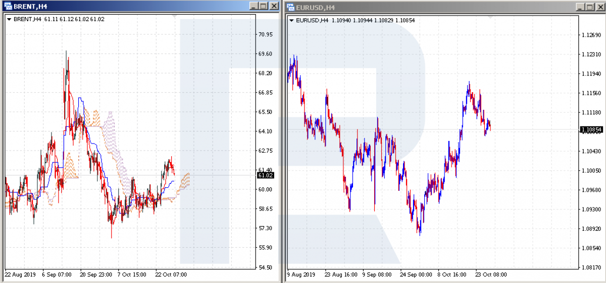 Brent and EUR/USD charts