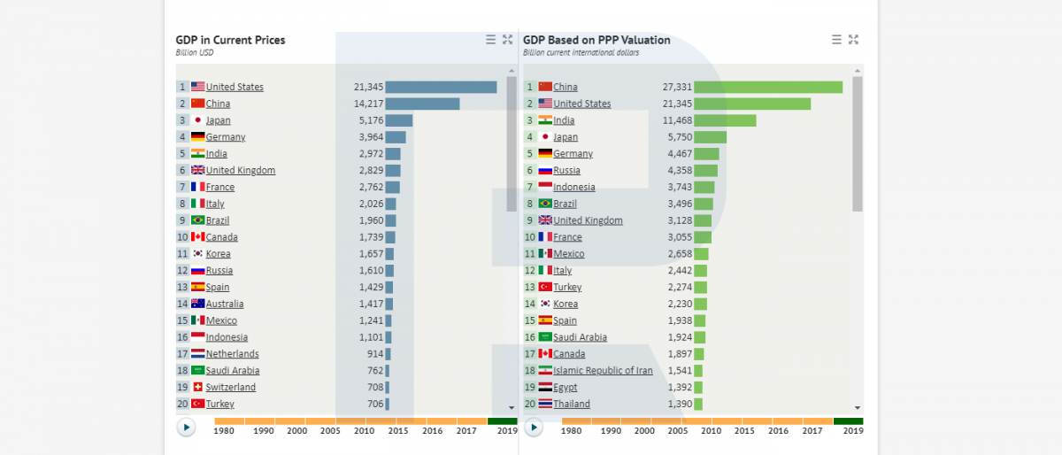 Revisión del PIB