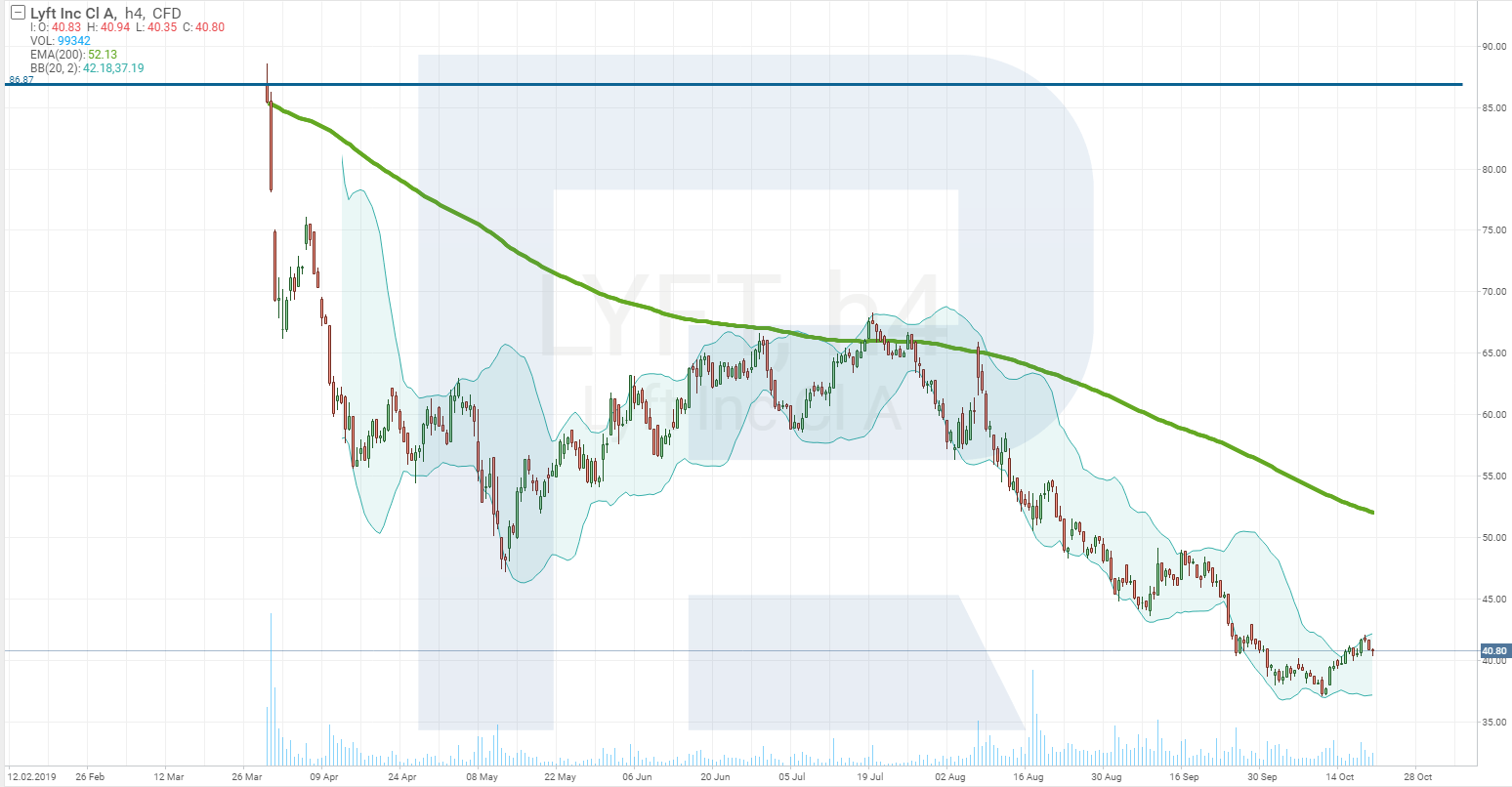 Uber Failure Of Ipo Reasons And Consequences R Blog Roboforex