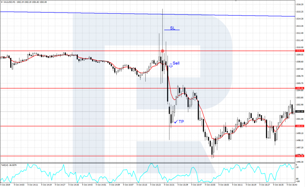 XAU / USD-Chart M1