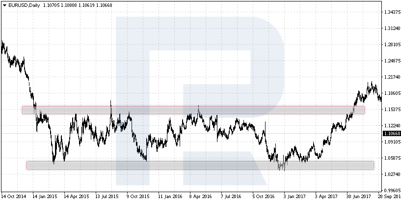مسطح (النطاق) - مخطط EUR / USD