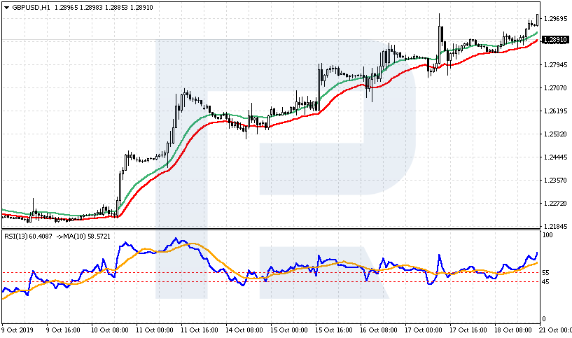 GBP / USD graafik