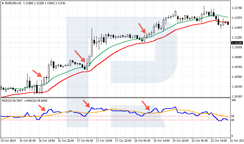 Grafico EUR / USD
