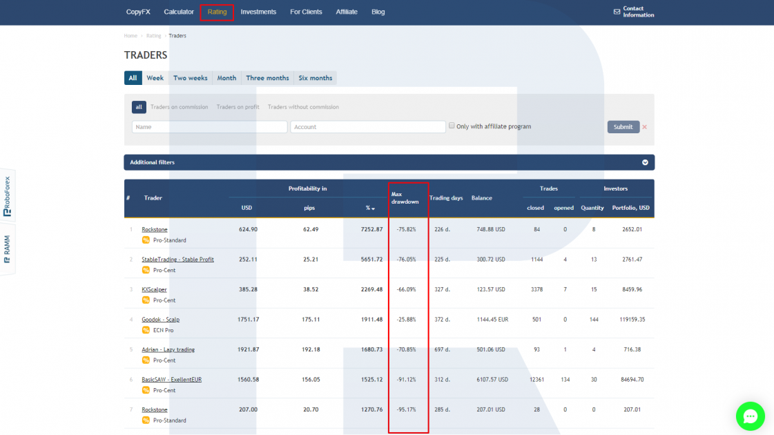 Maximal drawdown - CopyFX