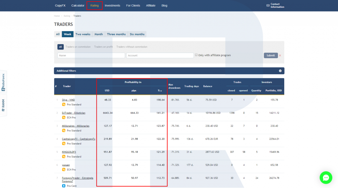 Profitability of trading - CopyFX