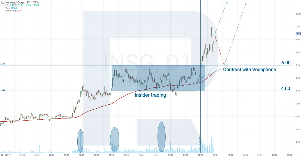 Inseego stock price chart