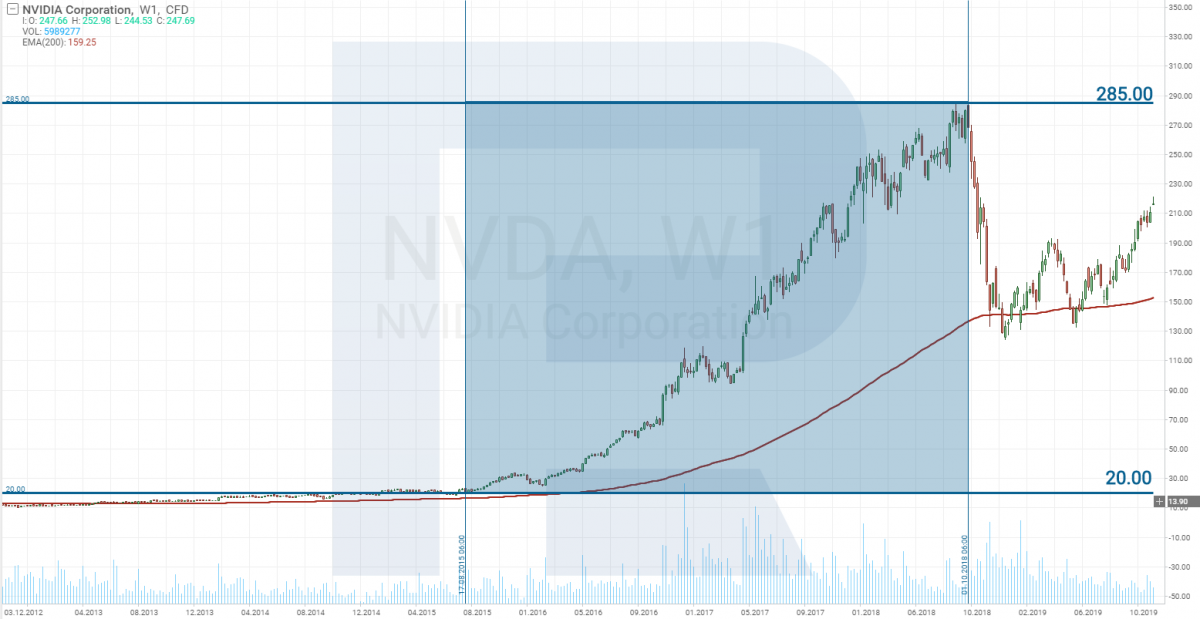 Nvidia stock price chart