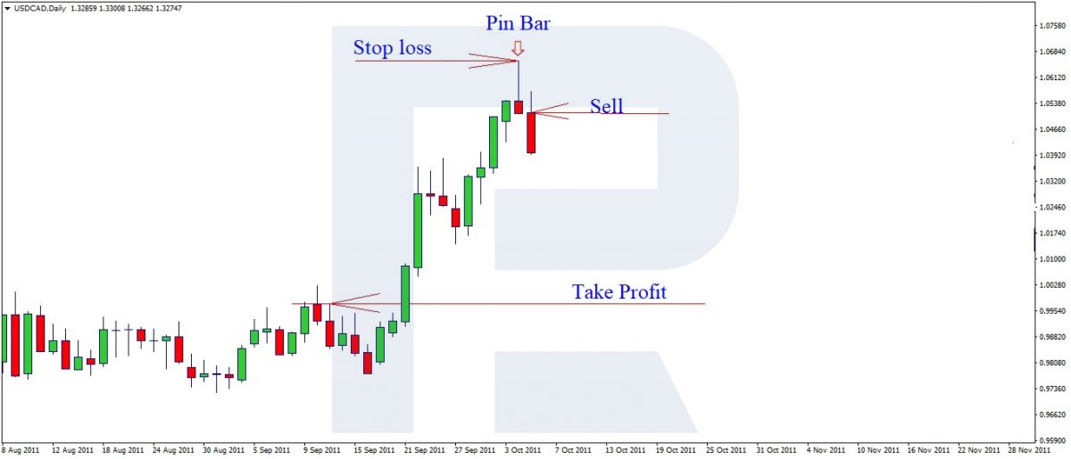 Umieszczenie Stop Loss i Take Profit w strategii Pin Bar