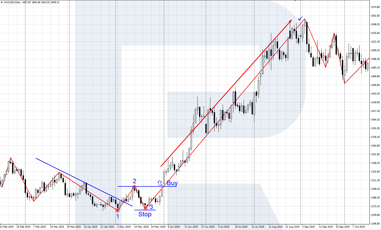 how-to-use-the-zigzag-indicator-in-trading-zigzag-indicator-strategy