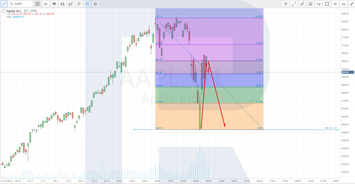 Apple (NASDAQ: AAPL) stocks chart