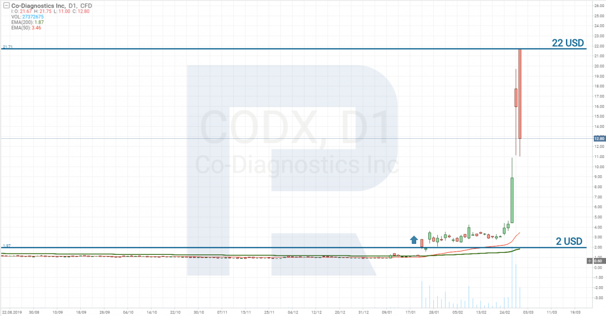 Co-Diagnostics (NASDAQ: CODX)