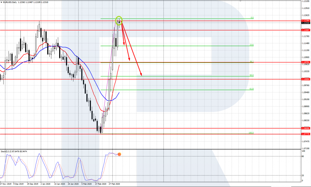 EUR/USD chart