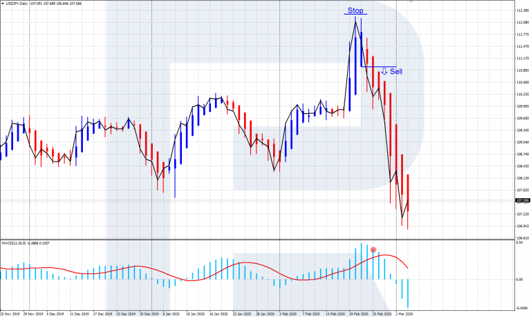 Trading with Heiken Ashi indicator - R Blog - RoboForex