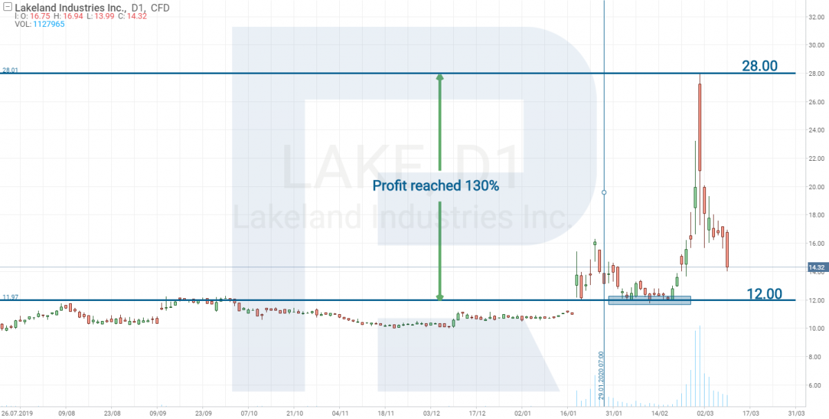 Lakeland Industries, Inc. (NASDAQ: LAKE)