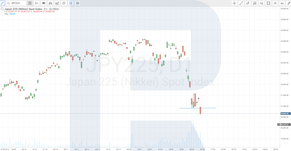 Nikkei chart