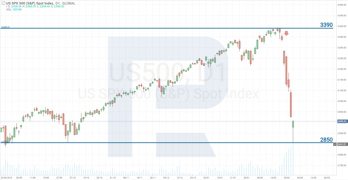 S&P 500