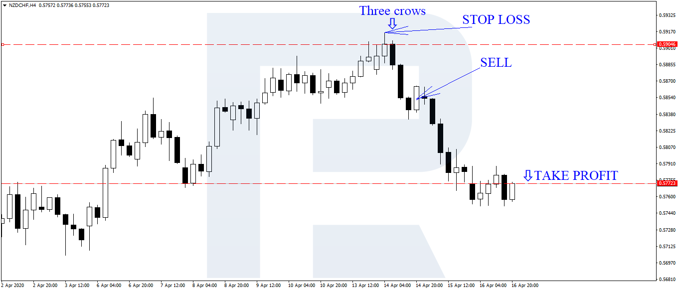 Triple Candlesticks Trading Strategy R Blog RoboForex
