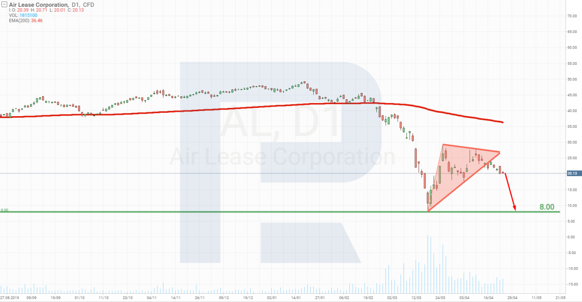 Stocks price analysis of American Air Lease Corporation (NYSE: AL)