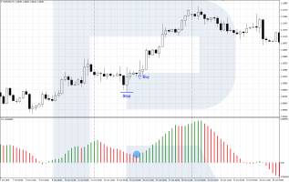 How to Use the Awesome Oscillator Indicator in Trading Strategy