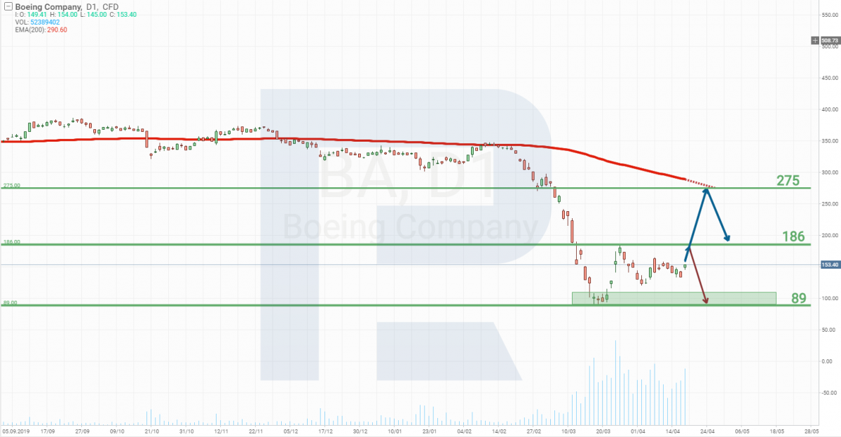 بوينغ (NYSE: BA) التحليل الفني للأسهم