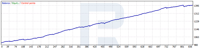 Testowanie skalera BF - GBP / USD - M5