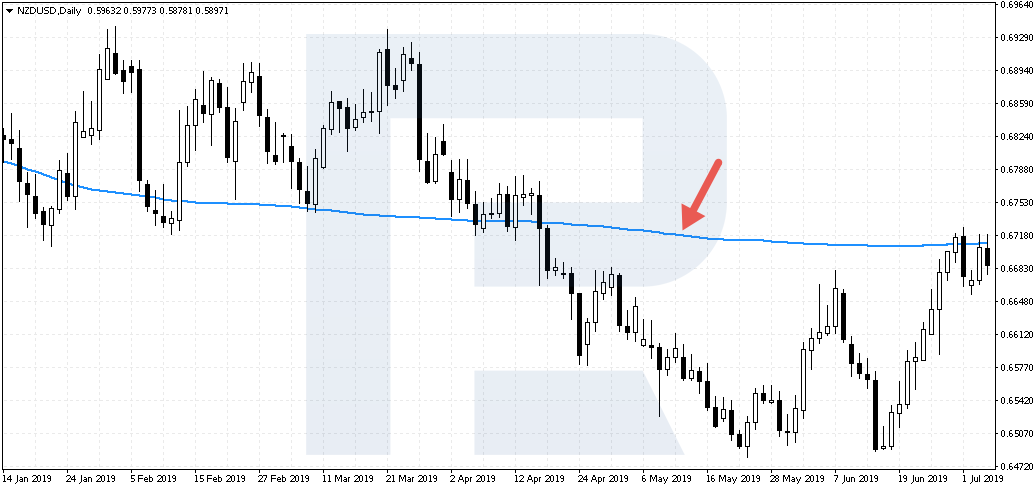 Simple Moving Average - The Ruler strategy