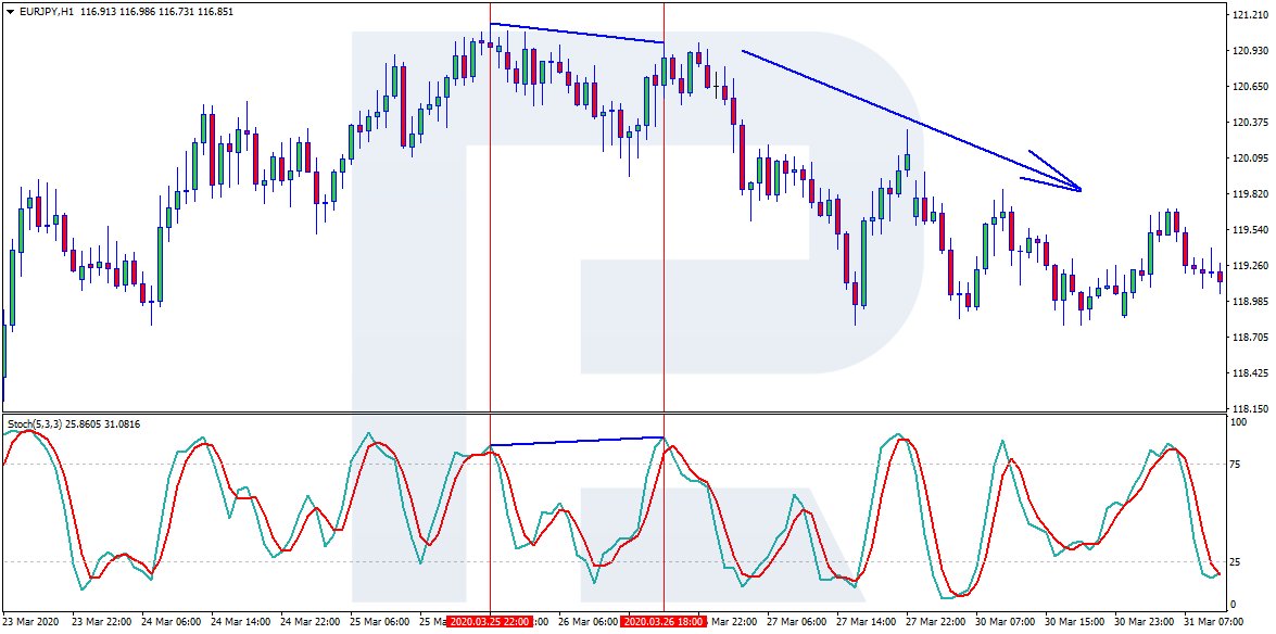 Stochastic+Convergence - overbought