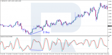 Efficient Strategies Based on Stochastic Oscillator - R Blog - RoboForex