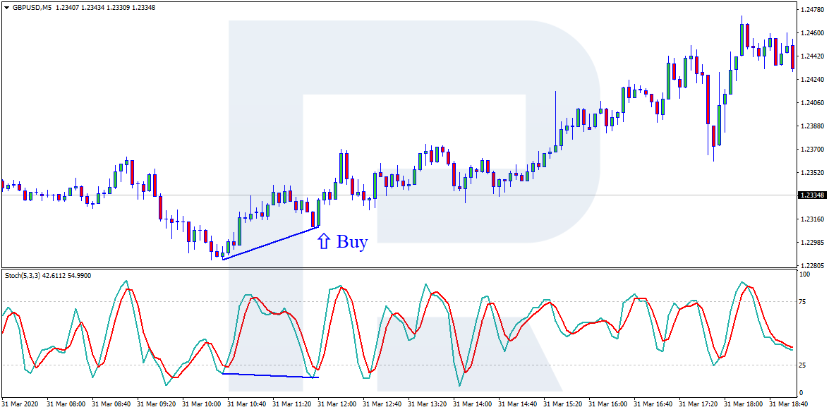 Stochastic+Divergence - buy