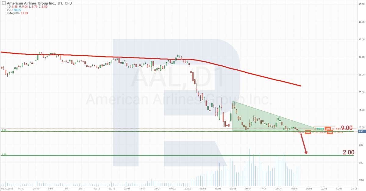 American Airlines Group, Inc. stock price forecast