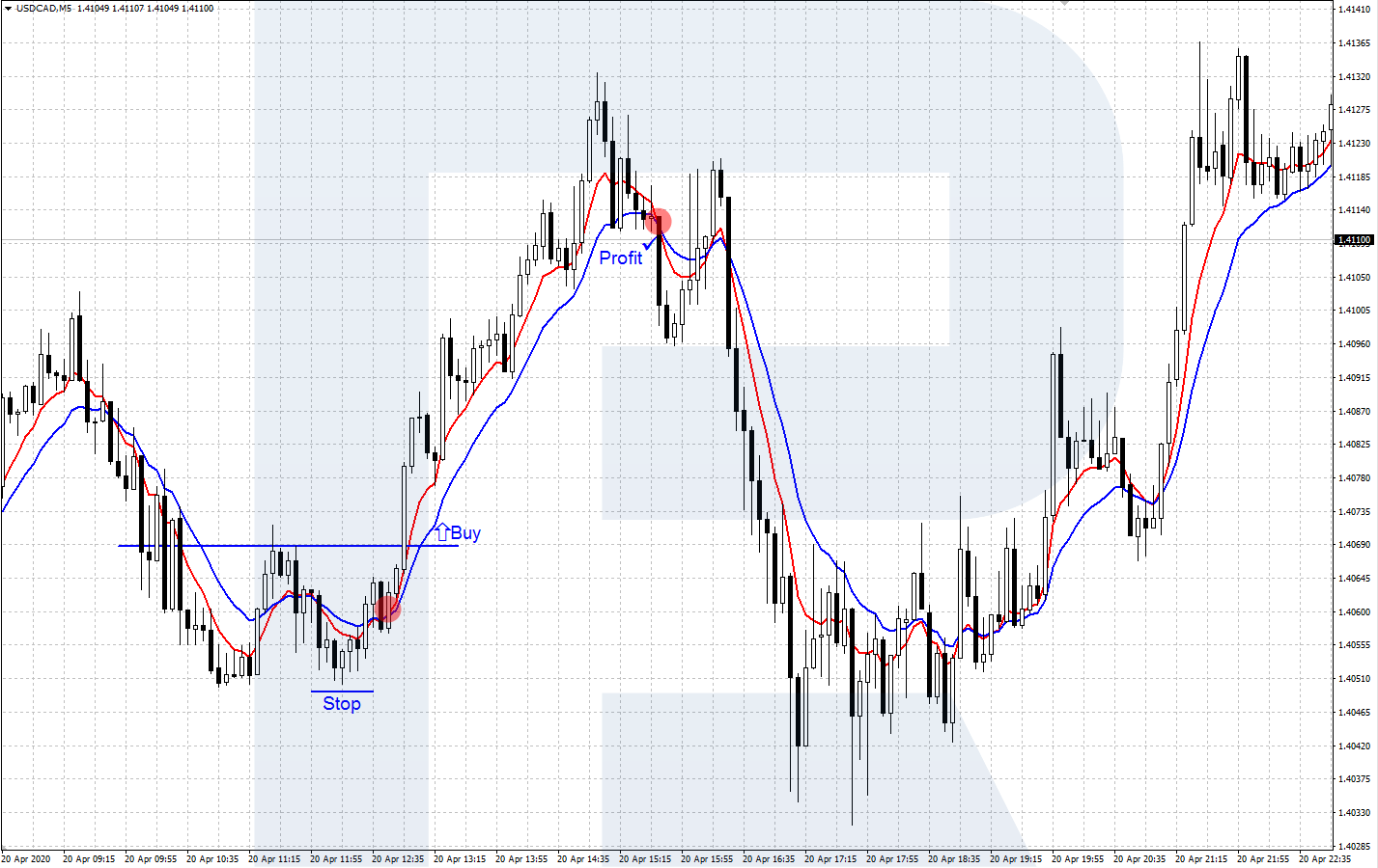 USD/CAD M5